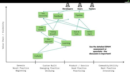 Wardley Map Agile Testing Practices